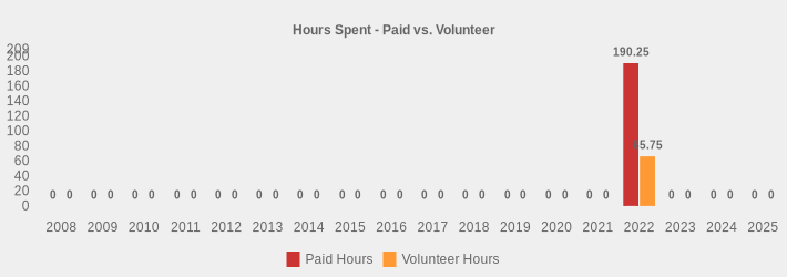 Hours Spent - Paid vs. Volunteer (Paid Hours:2008=0,2009=0,2010=0,2011=0,2012=0,2013=0,2014=0,2015=0,2016=0,2017=0,2018=0,2019=0,2020=0,2021=0,2022=190.25,2023=0,2024=0,2025=0|Volunteer Hours:2008=0,2009=0,2010=0,2011=0,2012=0,2013=0,2014=0,2015=0,2016=0,2017=0,2018=0,2019=0,2020=0,2021=0,2022=65.75,2023=0,2024=0,2025=0|)